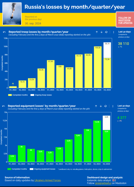 Screenshot2024-09-30at22-22-14TrackingRussiaslossesinUkraine.thumb.png.75e0f40a83e91ac79ead850c68de5a43.png