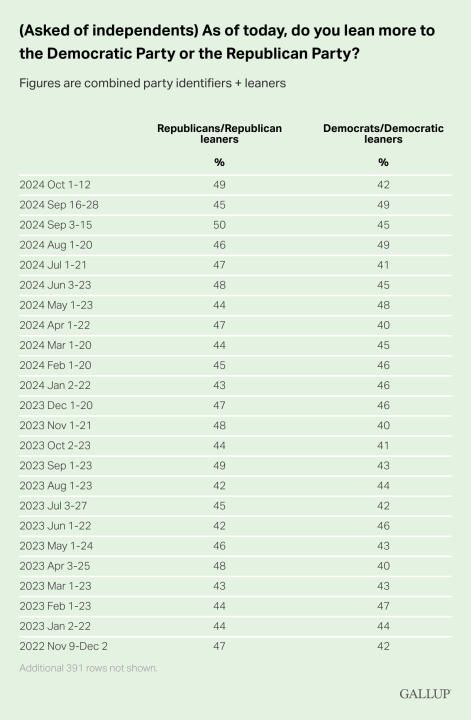 -Asked-of-independents-As-of-today-do-you-lean-more-to-the-Democratic-Party-or-the-Republican-Party-.thumb.png.8d545d3ace711e07e95e7c95b0fe44e0.png