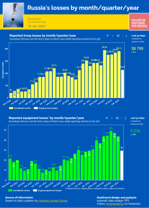 Screenshot2024-10-19at10-40-34TrackingRussiaslossesinUkraineTotalsbymonth_quarter_year.thumb.png.a1efb7af15f8692452f5a5c2d74939c1.png