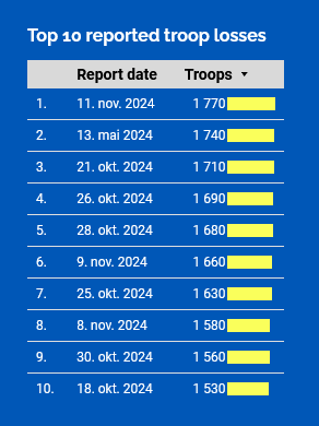Screenshot2024-11-11at21-24-33TrackingRussiaslossesinUkraineTroopsEquipment.png.675a6268574eb87a205787e378de6869.png