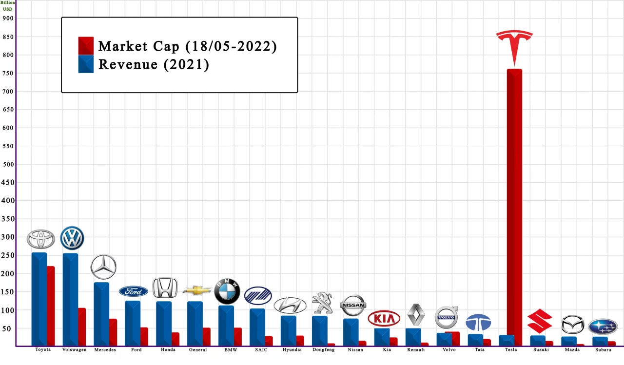 comparing-car-brands-in-revenue-and-market-cap-v0-5t8c073ruf091.webp