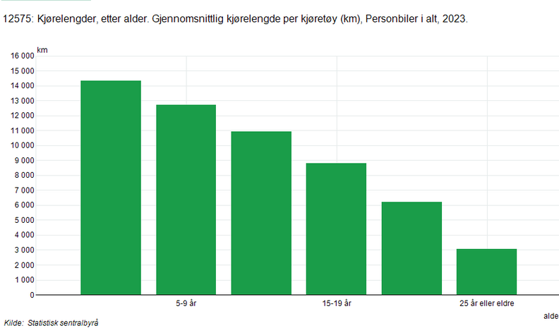Screenshot2024-12-01at13-57-1212575Kjrelengderetteralder.Gjennomsnittligkjrelengdeperkjrety(km)Personbilerialt2023..Statistikkbanken.png.20a3f25af3ddd9f5cab24f8c81d2dd50.png