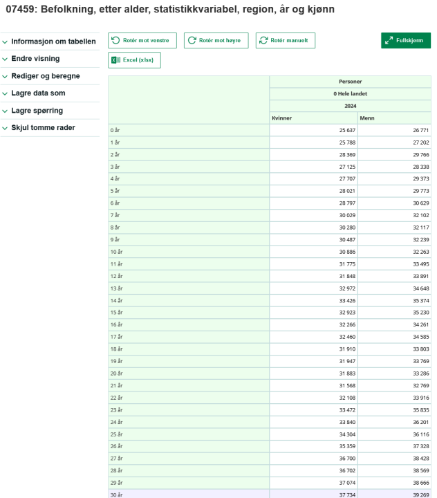 Screenshot2024-12-29at01-13-0607459Befolkningetterkjnnalderstatistikkvariabelrogregion.Statistikkbanken.thumb.png.22eac2029a226f48b79aa4c2c09649de.png