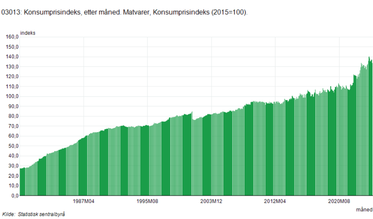 Screenshot2025-01-16at13-50-4303013Konsumprisindeksettermned.MatvarerKonsumprisindeks(2015100)..Statistikkbanken.thumb.png.e3e4b8b2d6ebb63d0ac1cc30cabb057a.png