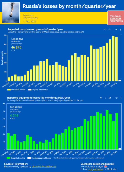 Screenshot2025-02-01at11-15-32TrackingRussiaslossesinUkraine.thumb.png.fe339e3ce4c481a51b41a883b55370b3.png
