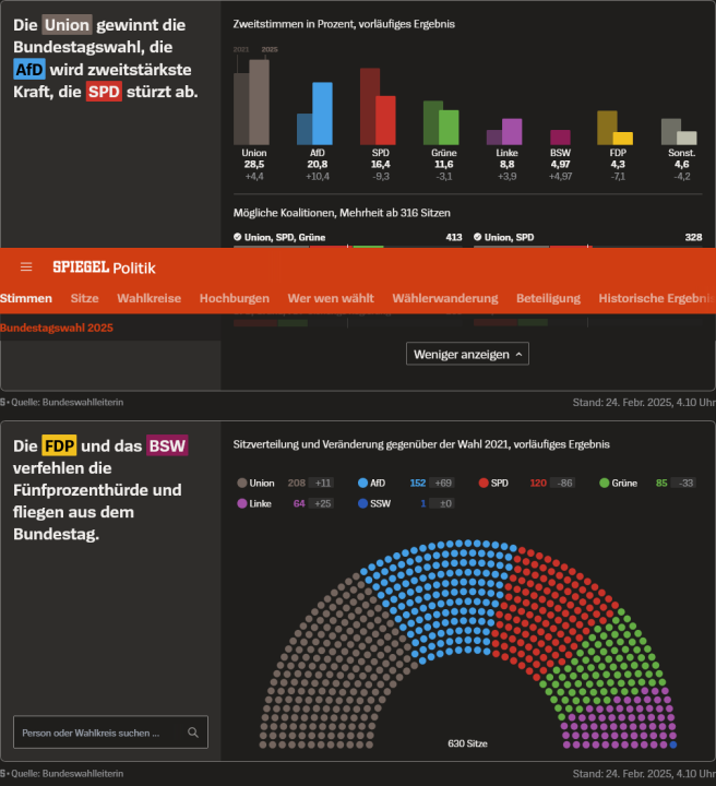 Screenshot2025-02-24at10-12-21WahlergebnisseBundestagswahl2025nachWahlkreisAlterGeschlecht-DERSPIEGEL.thumb.png.694bd613575c24e8e179bb88ef2fe2c8.png