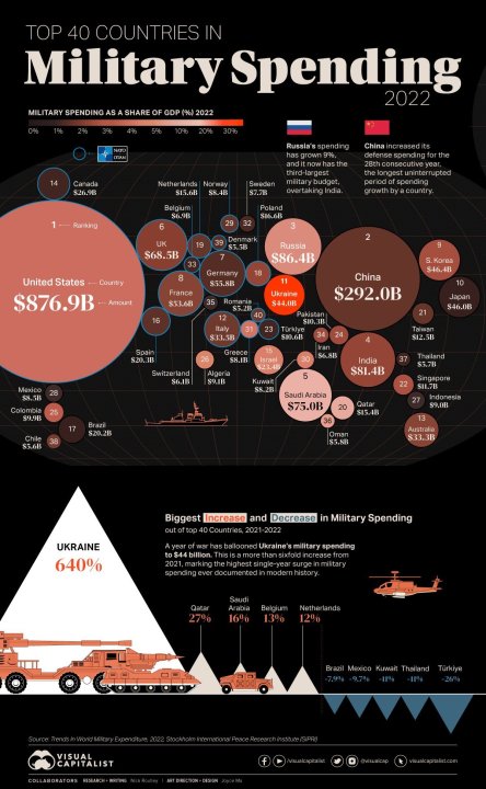 Top_40_Countries_in_Military_Spending_2022.thumb.jpg.ae17082218acc764b535bee42af4cbce.jpg