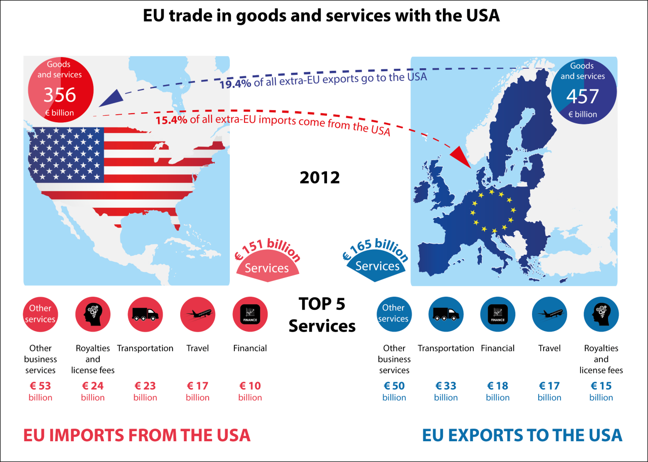 eu-us_trade_in_goods_and_services.thumb.png.0d8ae4da0a783c08e3ce51cd28e6866d.png