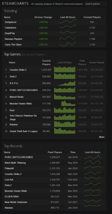 Screenshot2025-03-23at22-10-41SteamCharts-TrackingWhatsPlayed.thumb.png.f796b71faf78f0c706f032394987ef2a.png