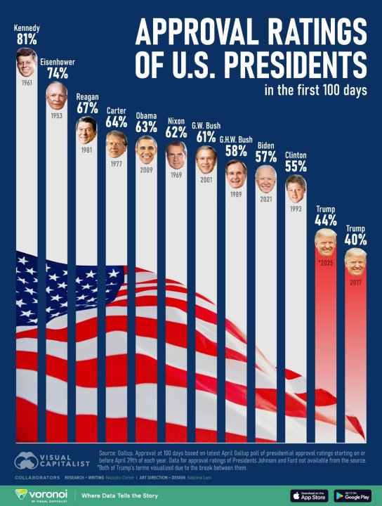 Approval-Ratings-of-U.S.-Presidents-in-the-first-100-days_website_May9.thumb.jpg.1e73fde00223dd4dda162e76e31dca8c.jpg