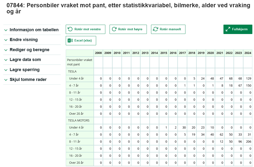 Screenshot2025-05-07at00-05-5207844Personbilervraketmotpantetterstatistikkvariabelbilmerkealdervedvrakingogr.Statistikkbanken.png.2b0db9b793ceb3f16e4bf8bf3cc89f4d.png
