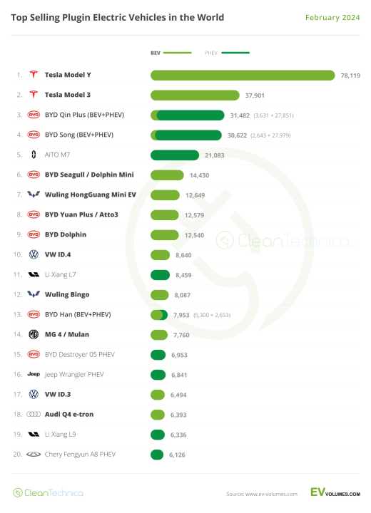 2024-02-World-Top-20-EV-Models-February.thumb.png.a72c34e951dc06e0f1e4f95902943fdd.png