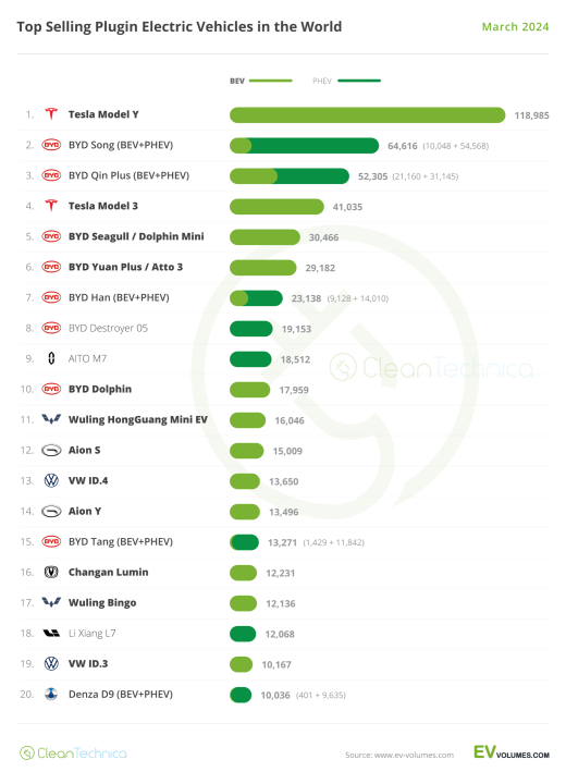 2024-03-World-Top-20-EV-Models-March.thumb.png.57ac5e376323f884dd904d19afd3d564.png