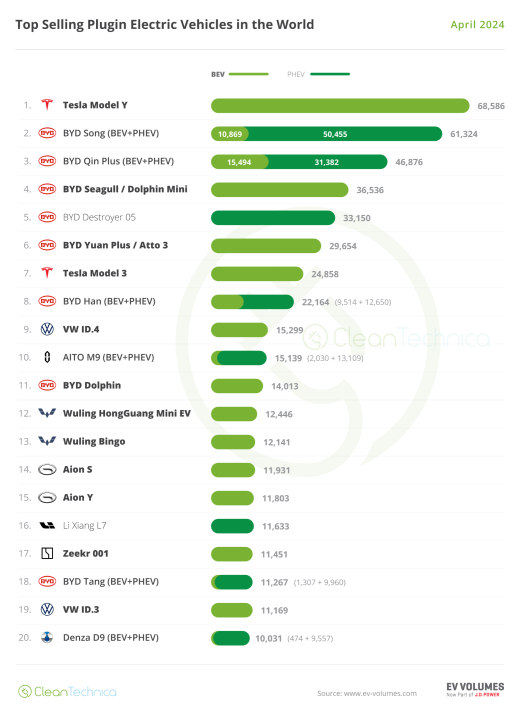 2024-04-World-Top-20-EV-Models-April-2024.thumb.png.64e267aa322e6203018b09837956498b.png