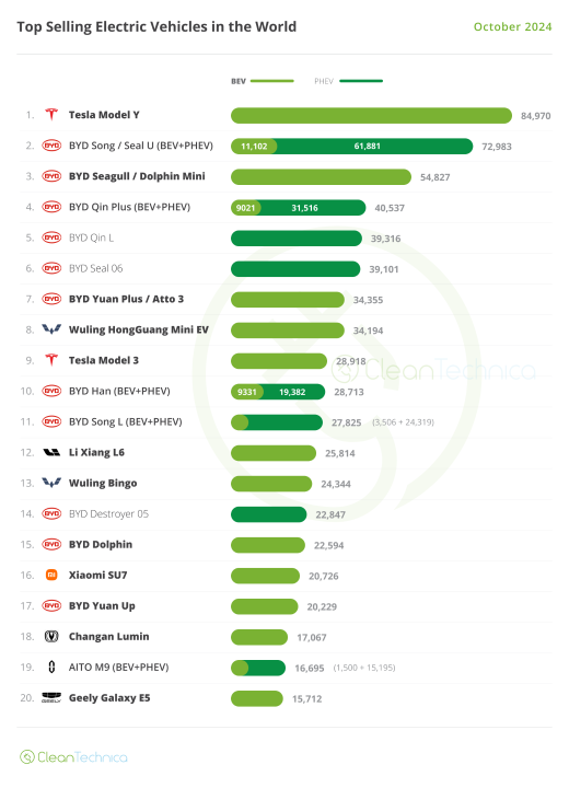 2024-10-World-Top-20-Model-October-EV-Sales.png