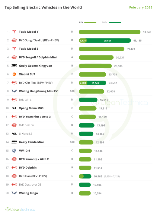 2025-02-World-Top-20-EV-Models-February.thumb.png.c928ebb2509ea840ebe2b28a83e160e5.png