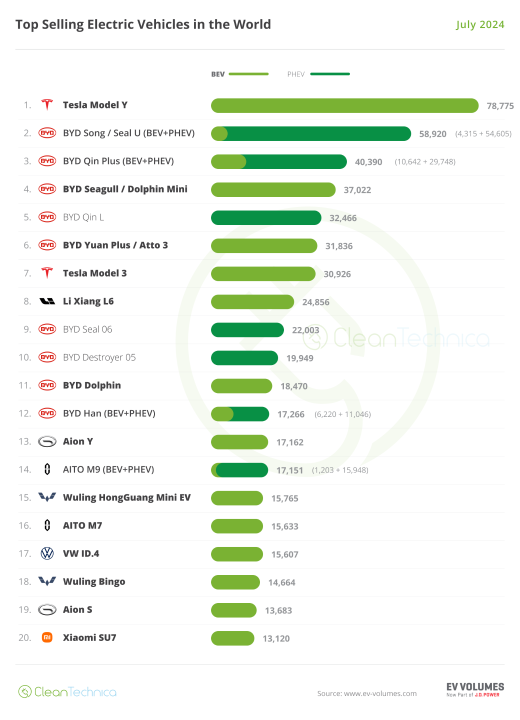 World-EV-Sales-Report-Top-20-Models-July.thumb.png.160b7d7e1c4dc9b7529e266ef67ac883.png