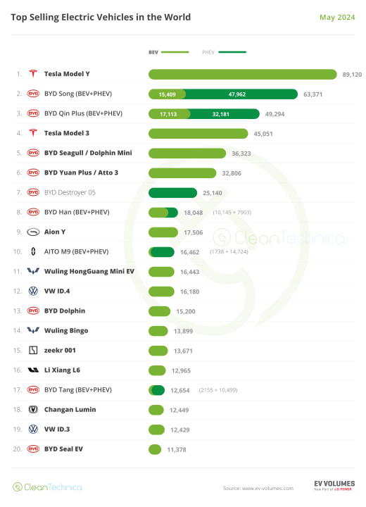 World-EV-Sales-Top-Selling-Models-May-2024.thumb.png.d51df34606cdd7ae1313151feddee6bd.png