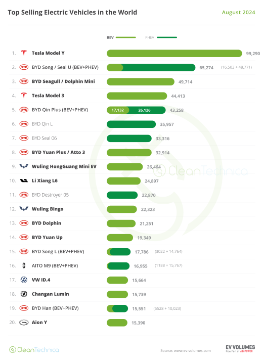 World-Top-20-EV-Models-August-2024.thumb.png.21ca5ee9c047d13b7048220a8919708c.png