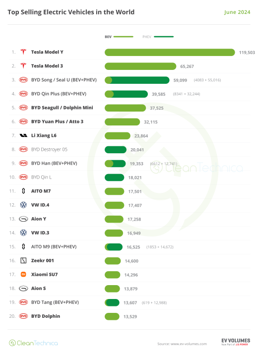 World-Top-20-EV-Models-June-2024.thumb.png.08a935782a26d96cae291ae2fb559b44.png