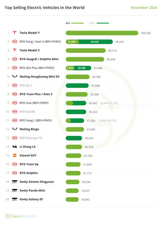 World-Top-20-EV-Models-November-2024.png