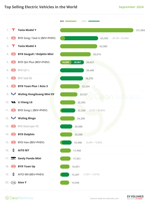 World-Top-20-EV-Models-September-2024.png