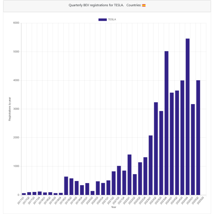 Screenshot2025-07-01at21-14-25ElectricVehicleregistrationsinEurope15countriesmajorityofBEVmarket.thumb.png.80feb83e8e62b94d11f5fa046c26369b.png