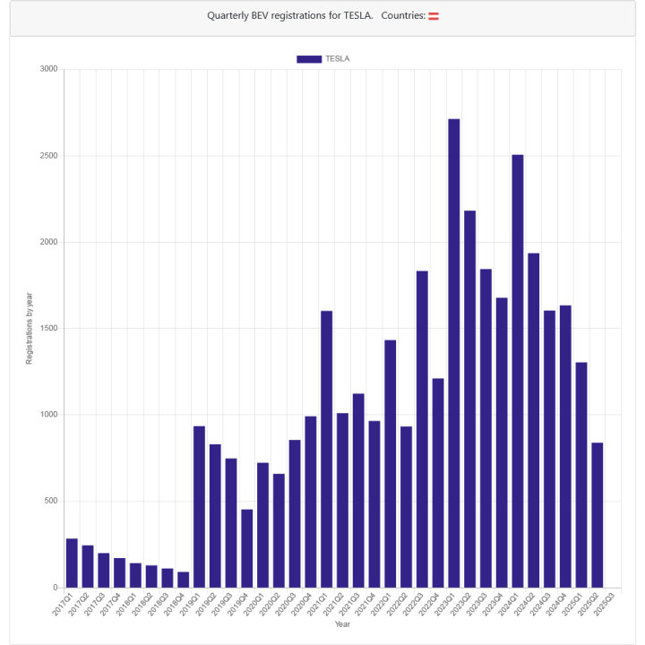 Screenshot2025-07-01at21-15-20ElectricVehicleregistrationsinEurope15countriesmajorityofBEVmarket.thumb.png.06dbabc252785473b415a3a6d7e78abe.png