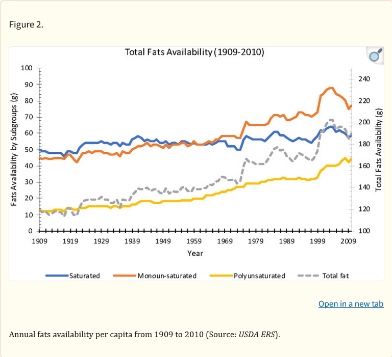 Screenshot2025-08-01at18-15-27UnitedStatesDietaryTrendsSince1800LackofAssociationBetweenSaturatedFattyAcidConsumptionandNon-communicableDiseases-PMC.png.e1e31b4cc98a99e26dac44c14aca4308.png
