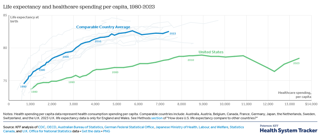 Screenshot2025-08-01at18-24-39HowdoesU.S.lifeexpectancycomparetoothercountries-Peterson-KFFHealthSystemTracker.png.8da93abba658fc7db2b757d2ca53eae3.png