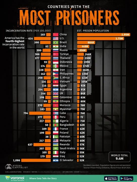 Countries-With-the-Most-Prisoners_website_Oct22.thumb.webp.ec6e06ffac9bd86515e20872182d79eb.webp