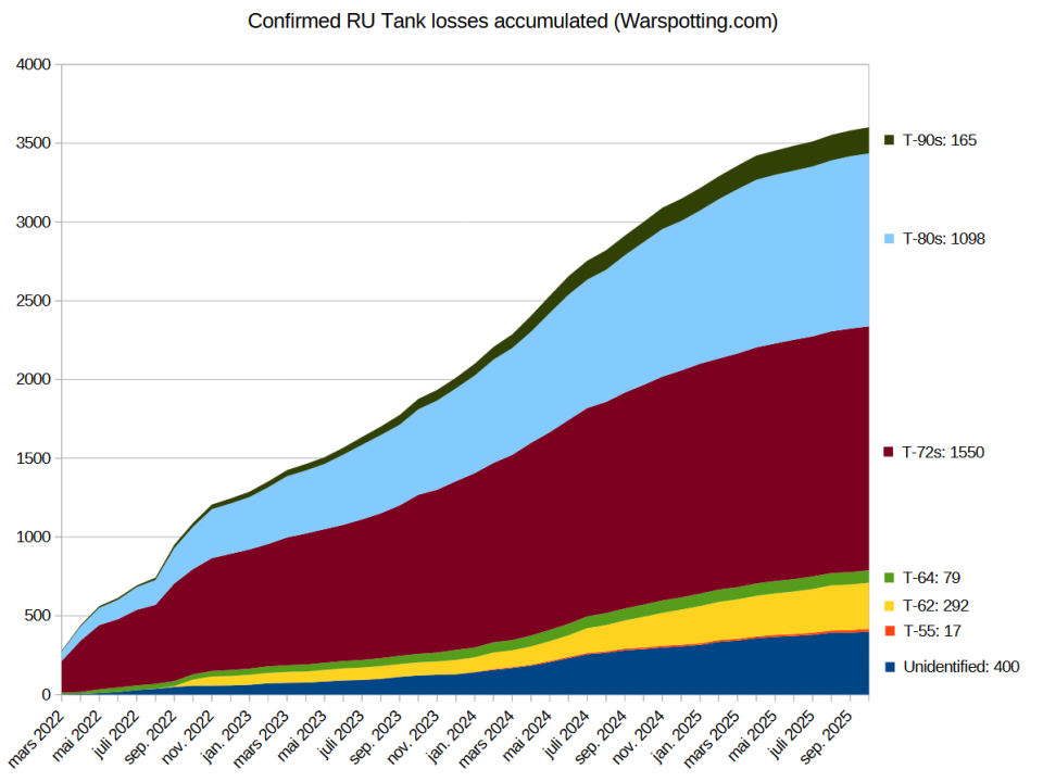RUtankslossesacc.thumb.png.fbd9c46f2435330c4bcf240642f13345.png