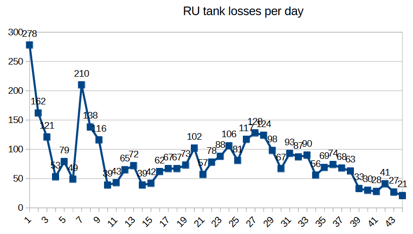 RUtankslossesperday.png.654adb4a9e901b38fd643c212f4c6f0a.png
