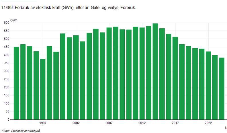 Screenshot2025-11-16at13-16-1214489Forbrukavelektriskkraft(GWh)etterr.Gate-ogveilysForbruk..Statistikkbanken.png.39785fc9e396b0461b3b6af5244c6b39.png